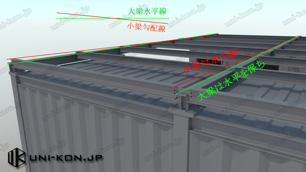 多雪地域大屋根付き建築用JIS鋼材コンテナハウス：大梁は水平を保ち、小梁は水勾配を取る