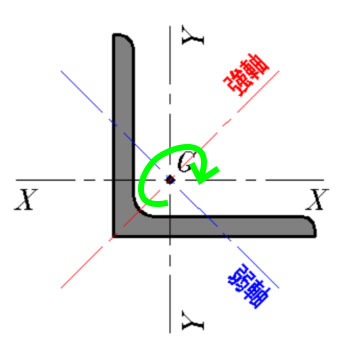 山形鋼（アングル）弱軸周りの曲げ