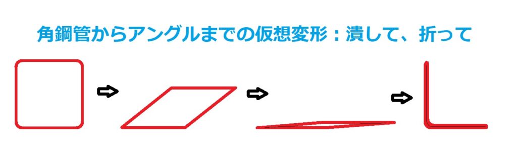 角鋼管からアングルまでの仮想変形過程