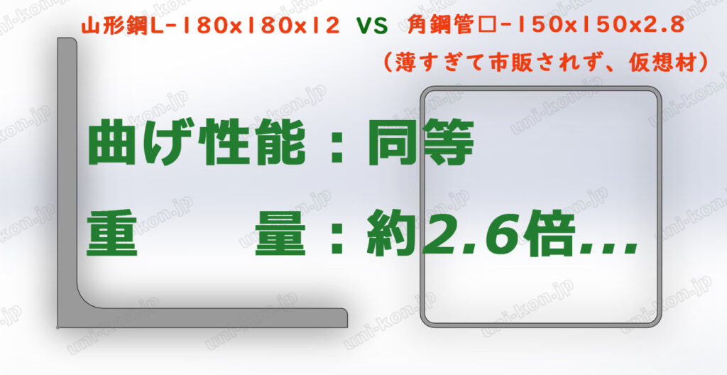 アングル対角鋼管：性能同等だが、重量：重！